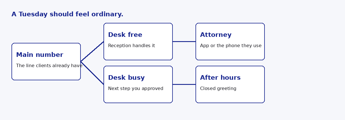 How the main number should behave when the desk is free, busy, or closed
